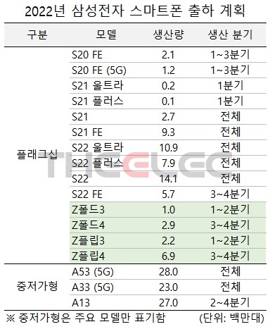 Leak: Samsung will increase production of foldables next year, focusing on the Z Flip4