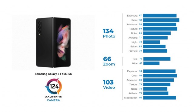 Samsung Galaxy Z Fold3 DxOMark review scorecard