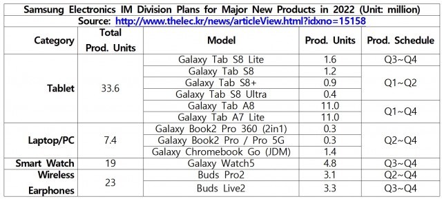 Samsung new product lineup plans for 2022 (image: @FrontTron)