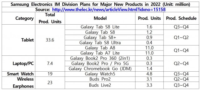 Planos de nova linha de produtos da Samsung para 2022 (imagem: @FrontTron)