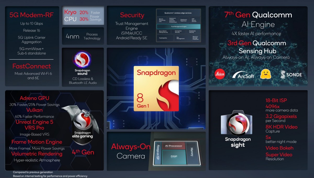 Snapdragon 8 Gen 1 revelado con nuevos núcleos de CPU ARMv9 y nueva arquitectura de GPU Adreno