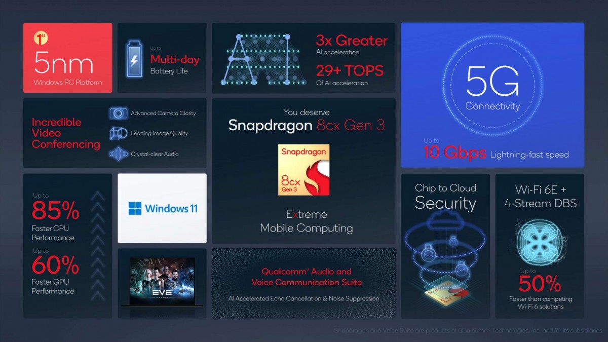 Le Snapdragon 8cx Gen 3 est le premier chipset 5 nm pour les ordinateurs portables Windows-on-ARM, avec les balises 7c+ Gen 3