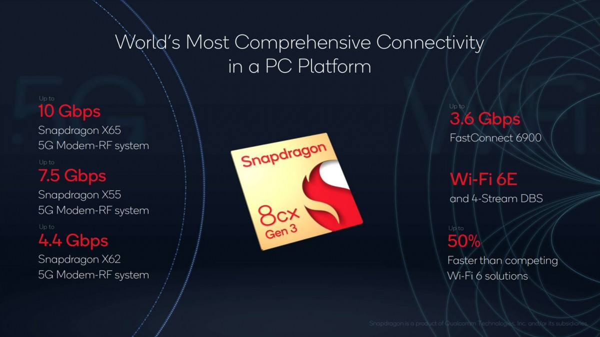 Le Snapdragon 8cx Gen 3 est le premier chipset 5 nm pour les ordinateurs portables Windows-on-ARM, avec les balises 7c+ Gen 3