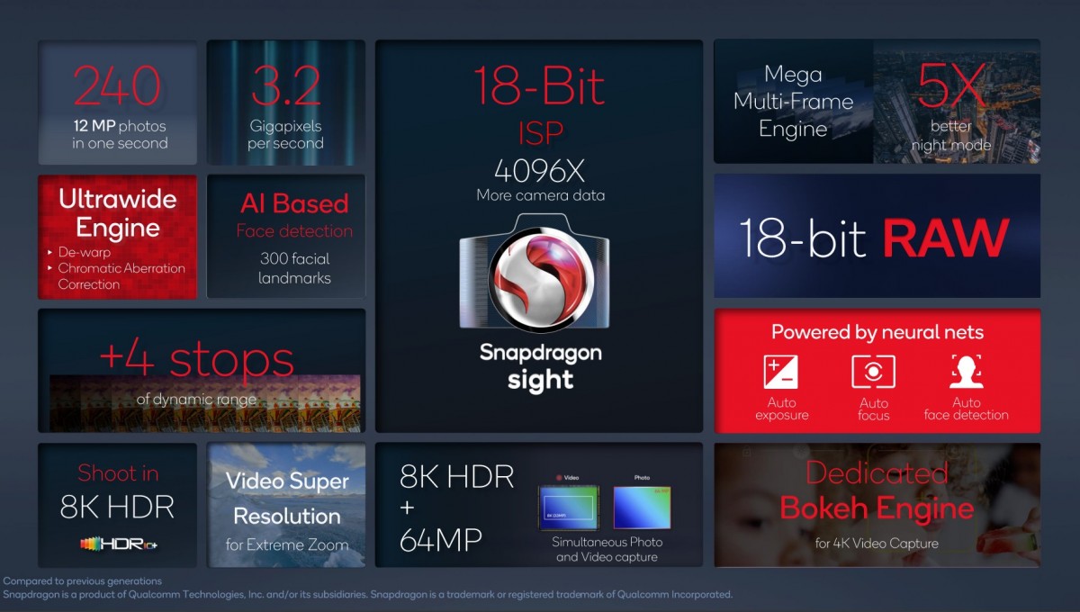 Snapdragon Sight: Qualcomm's new 18-bit ISP is made for the 108MP, 8K future