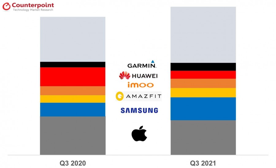 WearOS soars in Q3 on the back of Samsung's Galaxy Watch4