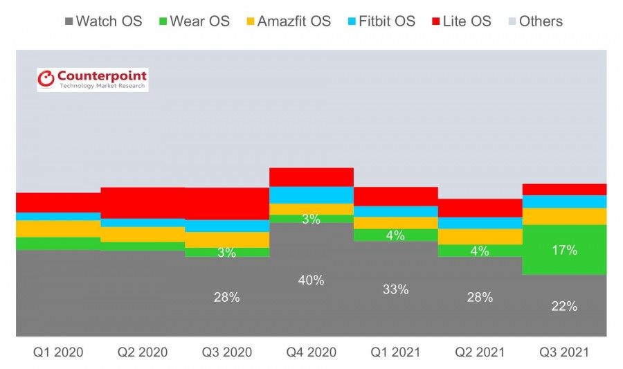 WearOS soars in Q3 on the back of Samsung's Galaxy Watch4