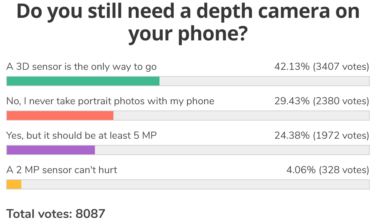 Résultats des sondages hebdomadaires : les caméras de profondeur et de macro ont encore un certain support, les nouvelles technologies sont préférées