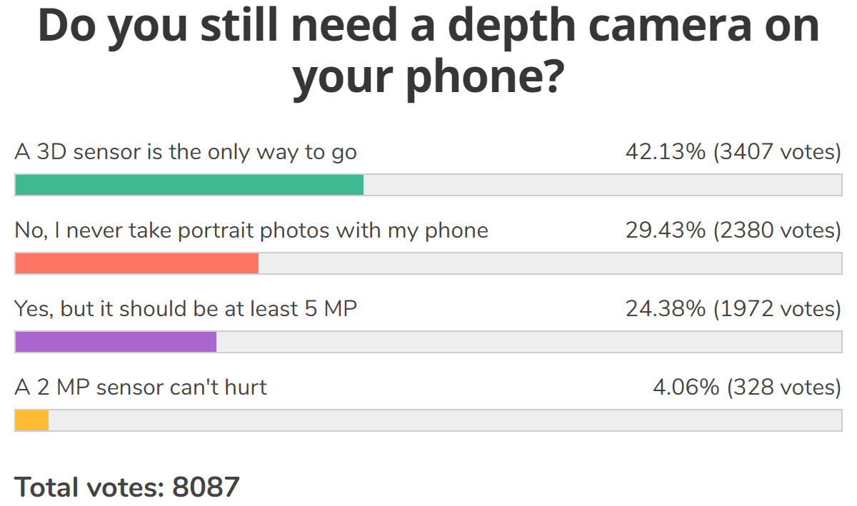 Weekly poll results: depth and macro cameras still have some support, new technologies are preferred