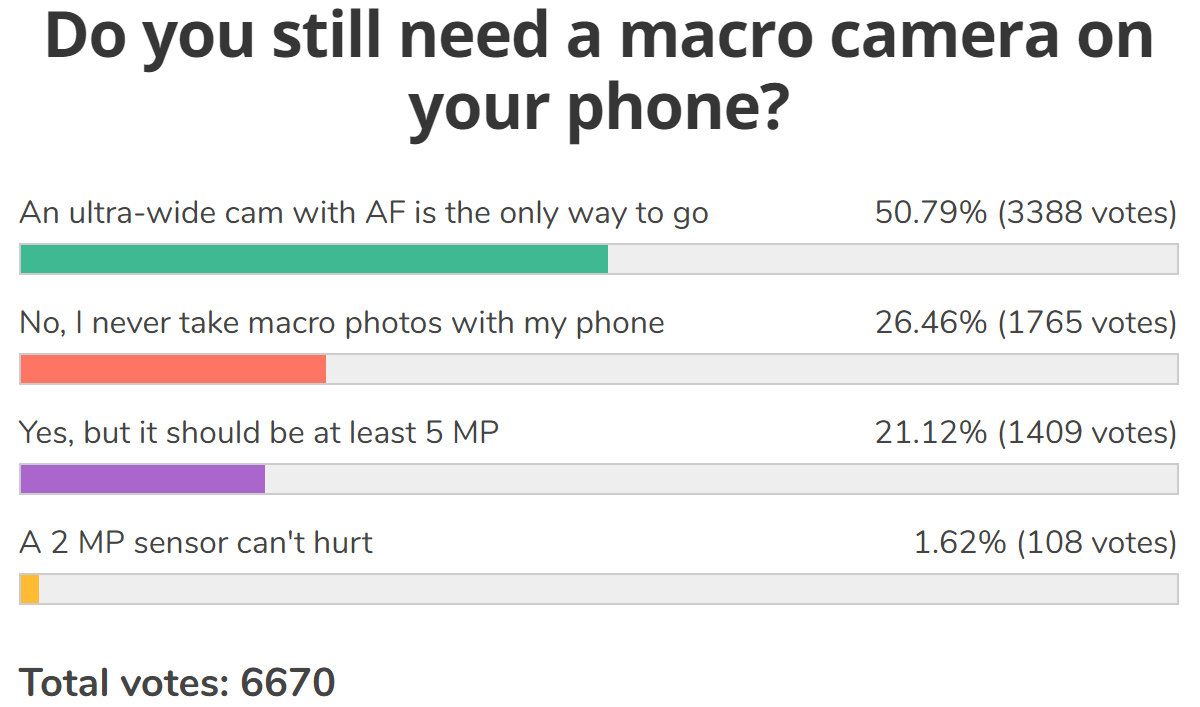 Weekly poll results: depth and macro cameras still have some support, new technologies are preferred
