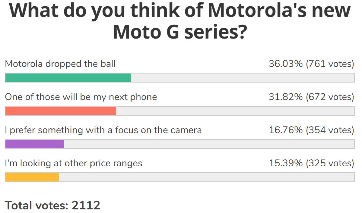 Résultats du sondage hebdomadaire : le Moto G200 est clairement le favori de la famille, le Moto G71 montre du potentiel