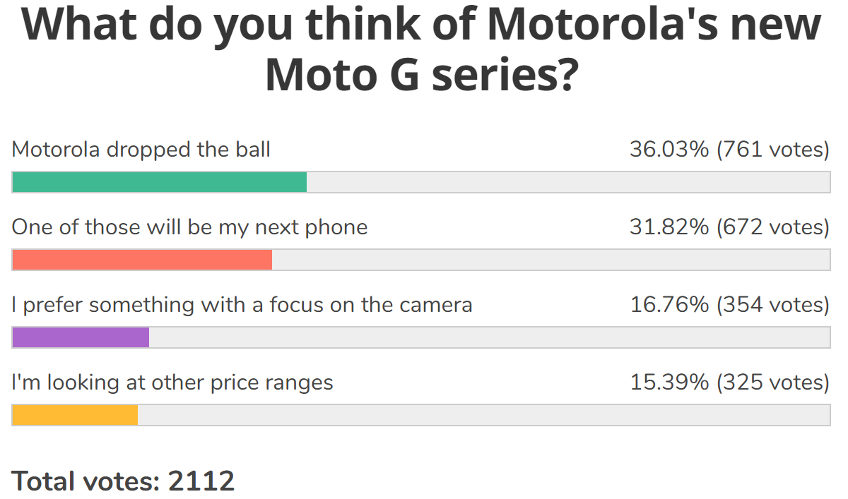 Weekly poll results: the Moto G200 is the clear favorite of the family, the Moto G71 shows potential