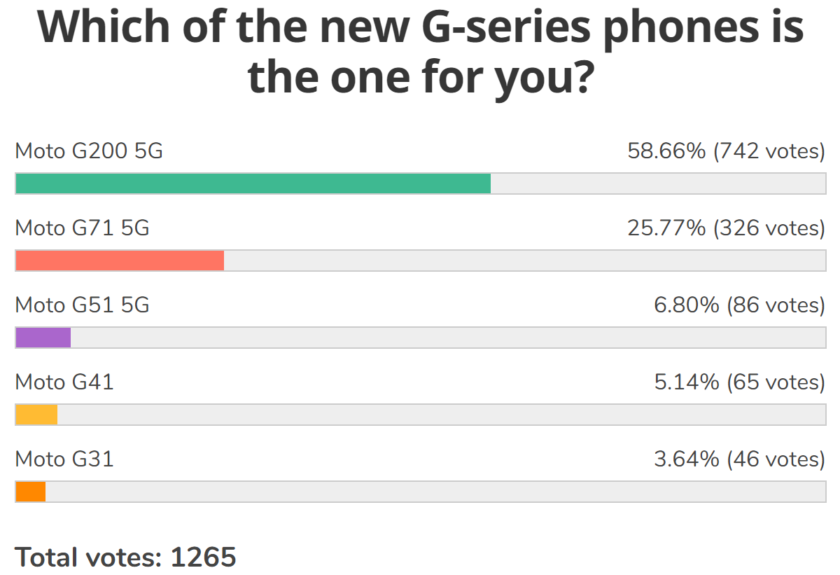 Weekly poll results: the Moto G200 is the clear favorite of the family, the Moto G71 shows potential