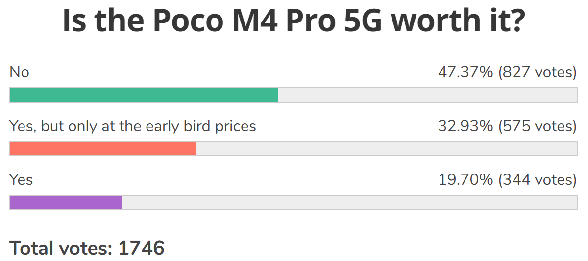 Weekly poll results: Poco M4 Pro 5G's success is contingent on a lower price