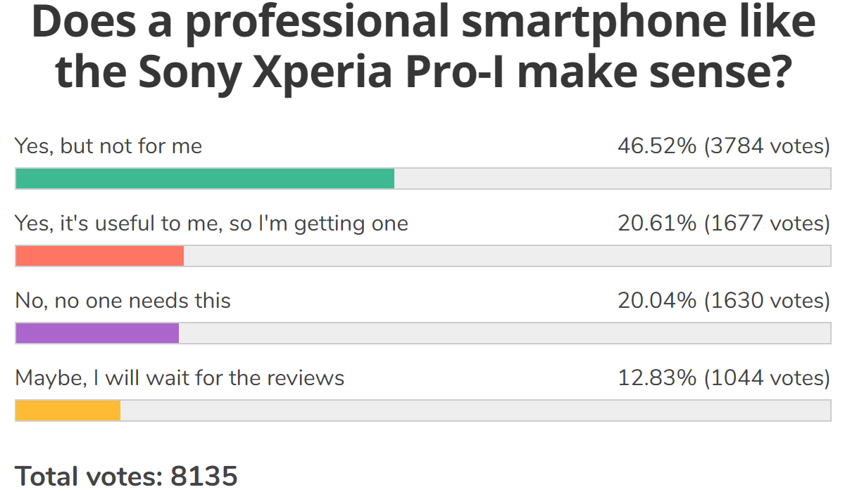 Weekly poll results: the Sony Xperia Pro-I is well received, but not everyone needs a professional phone