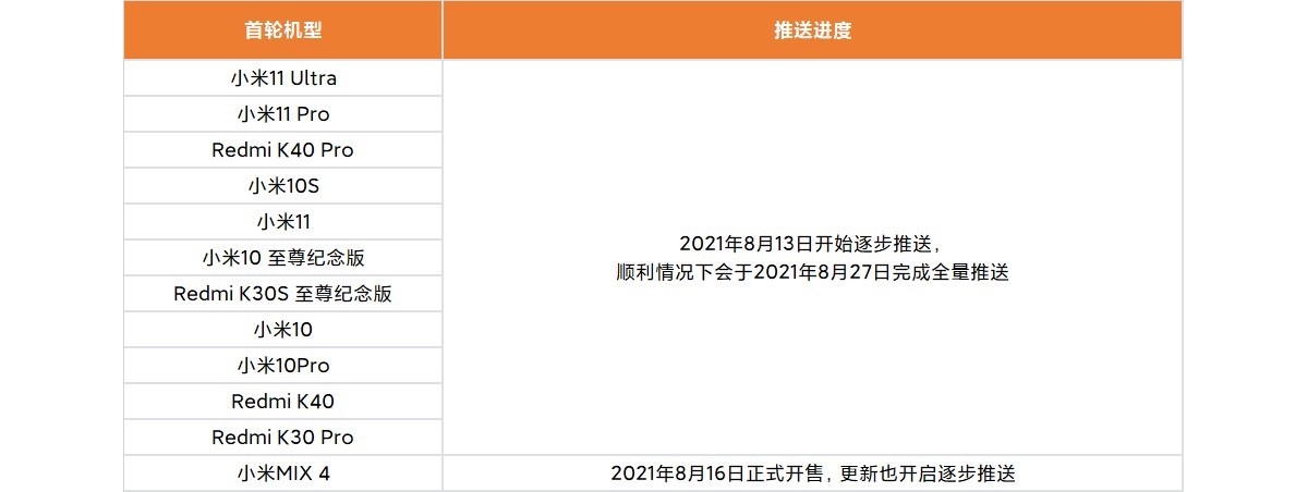 First batch of phones boosted to receive MIUI 12.5