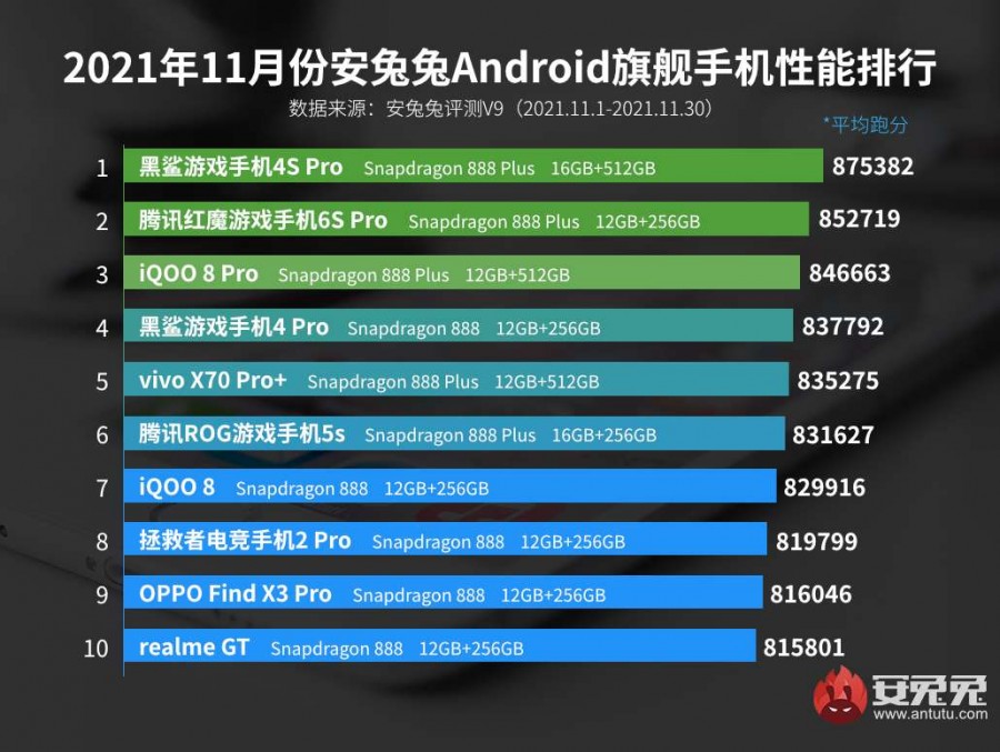 Le classement Android d'AnTuTu est sorti pour novembre - règles SD888+