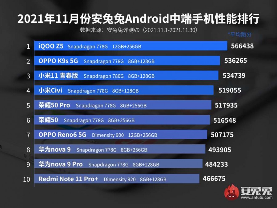 AnTuTu's Android ranking is out for November - SD888+ rules