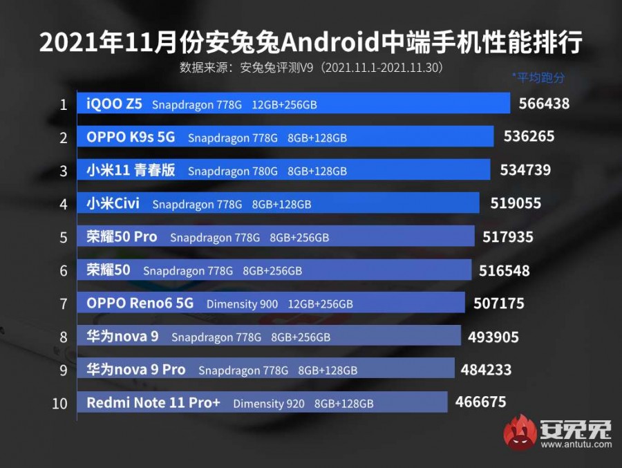 Le classement Android d'AnTuTu est sorti pour novembre - règles SD888+