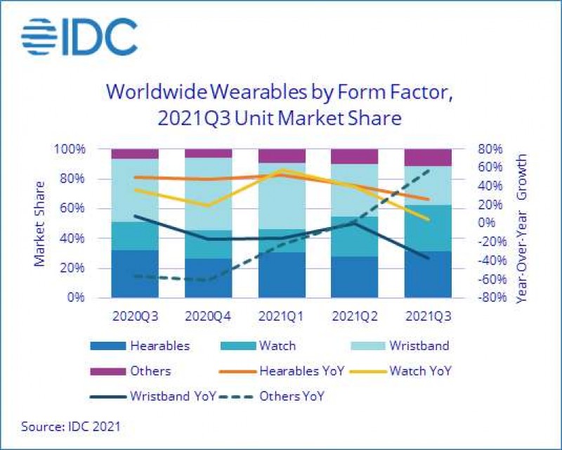 IDC: wearables market grew in Q3 thanks to hearables