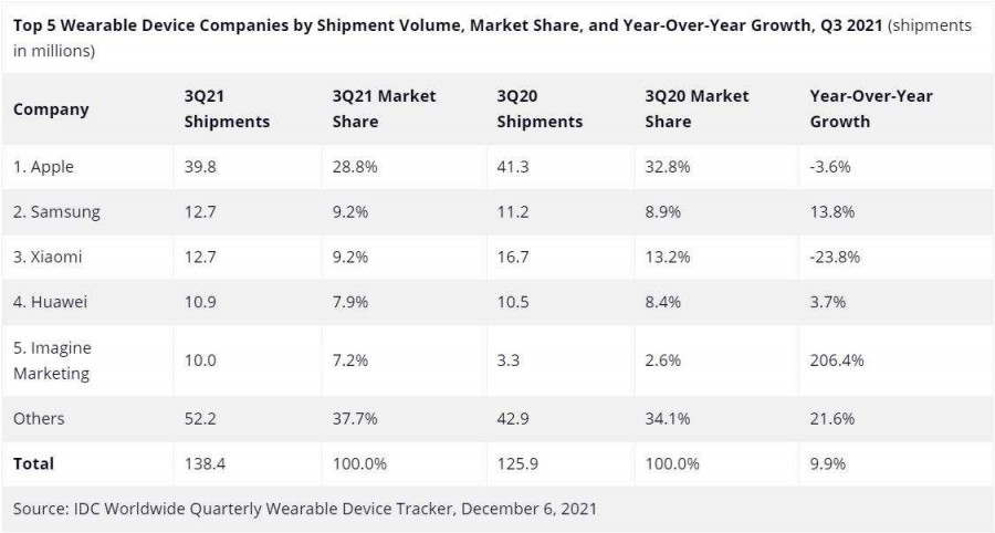 IDC: wearables grew in Q3, hearables saw a rise of 26.5% over last year