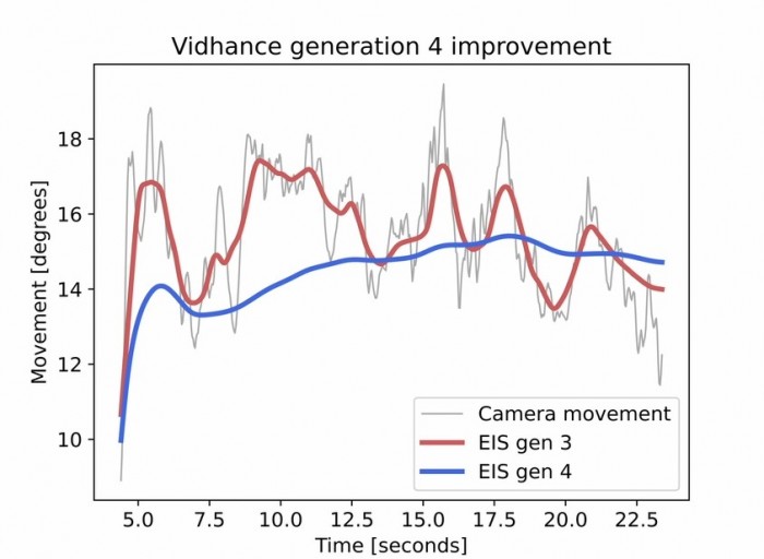 Imint announces Gen 4 Vidhance Video Stabilization