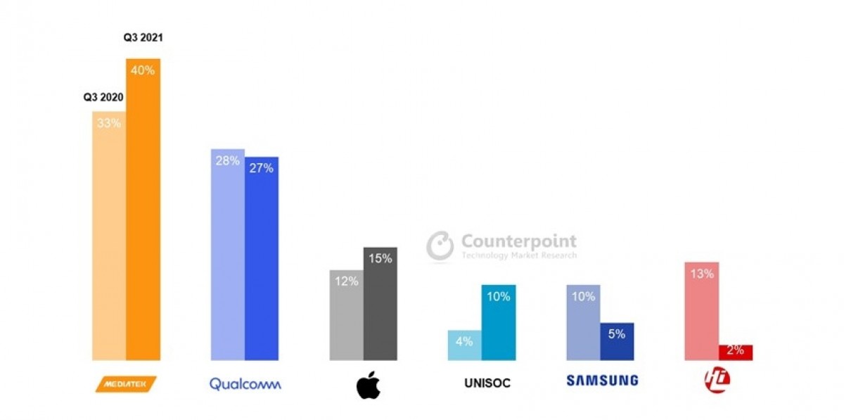 Global Smartphone AP/SoC Shipments Market Share, Q3 2020 vs Q3 2021