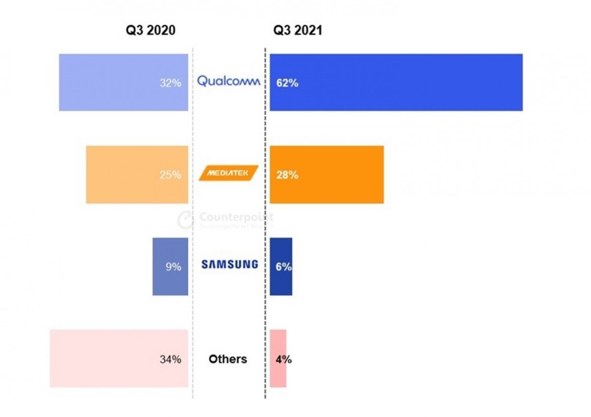 Pangsa pasar global pengiriman smartphone baseband 5G, Q3 2020 vs Q3 2021