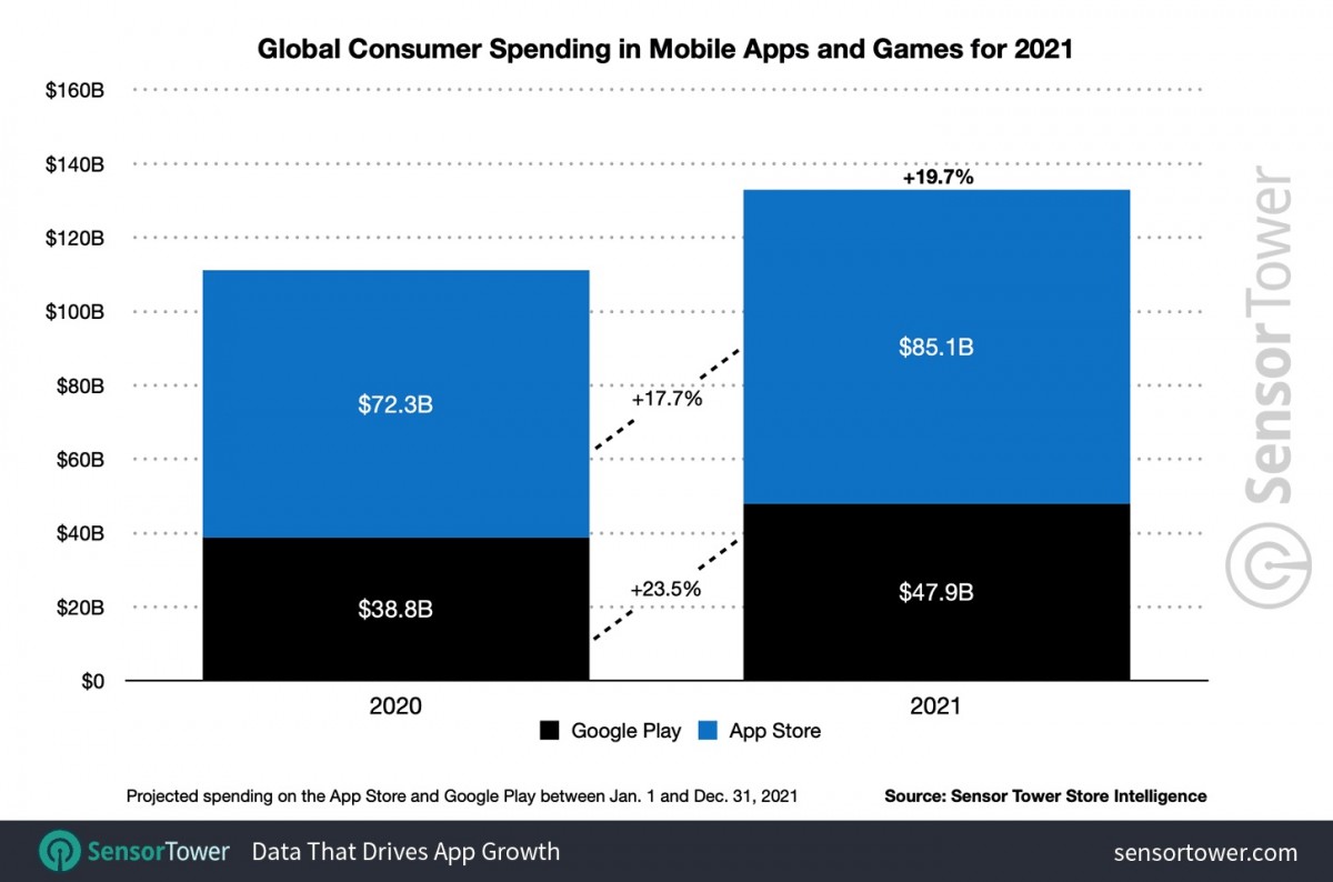 Consumers spent $133 billion on mobile apps in 2021