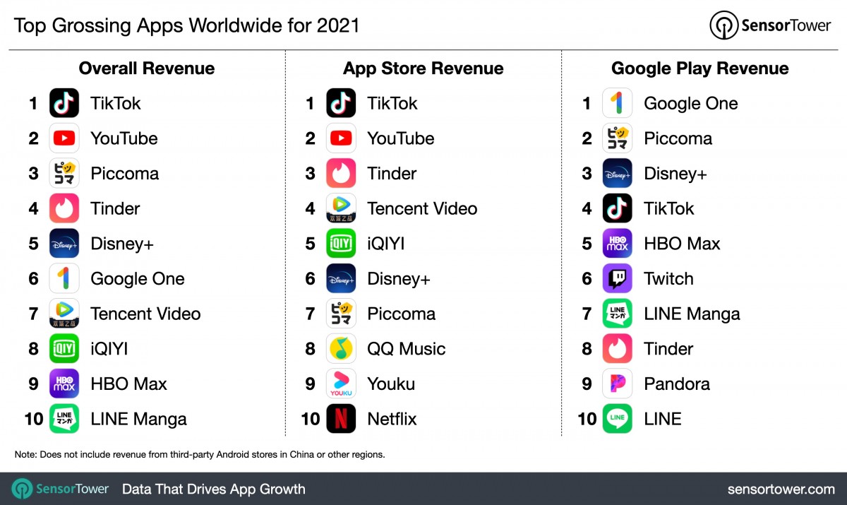 Consumers spent $ 133 billion on mobile apps in 2021
