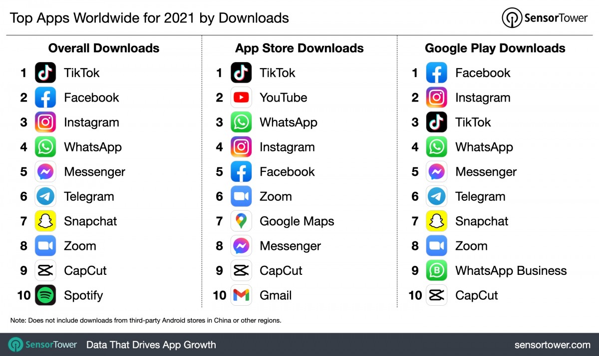 App Downloads Apple Apple Store Google Play Store 2022 Sensor Tower