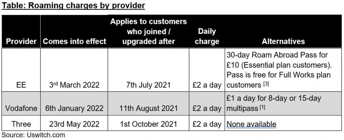 It's not just EE, Vodafone and Three are bringing back roaming fees for the EU as well