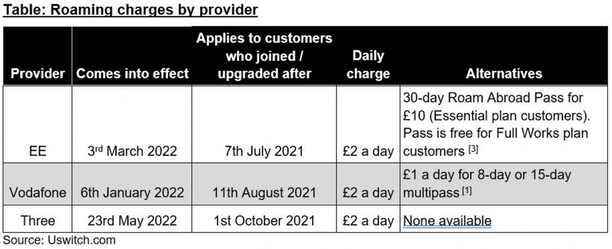 Il n'y a pas que EE, Vodafone et Three rétablissent également les frais d'itinérance pour l'UE