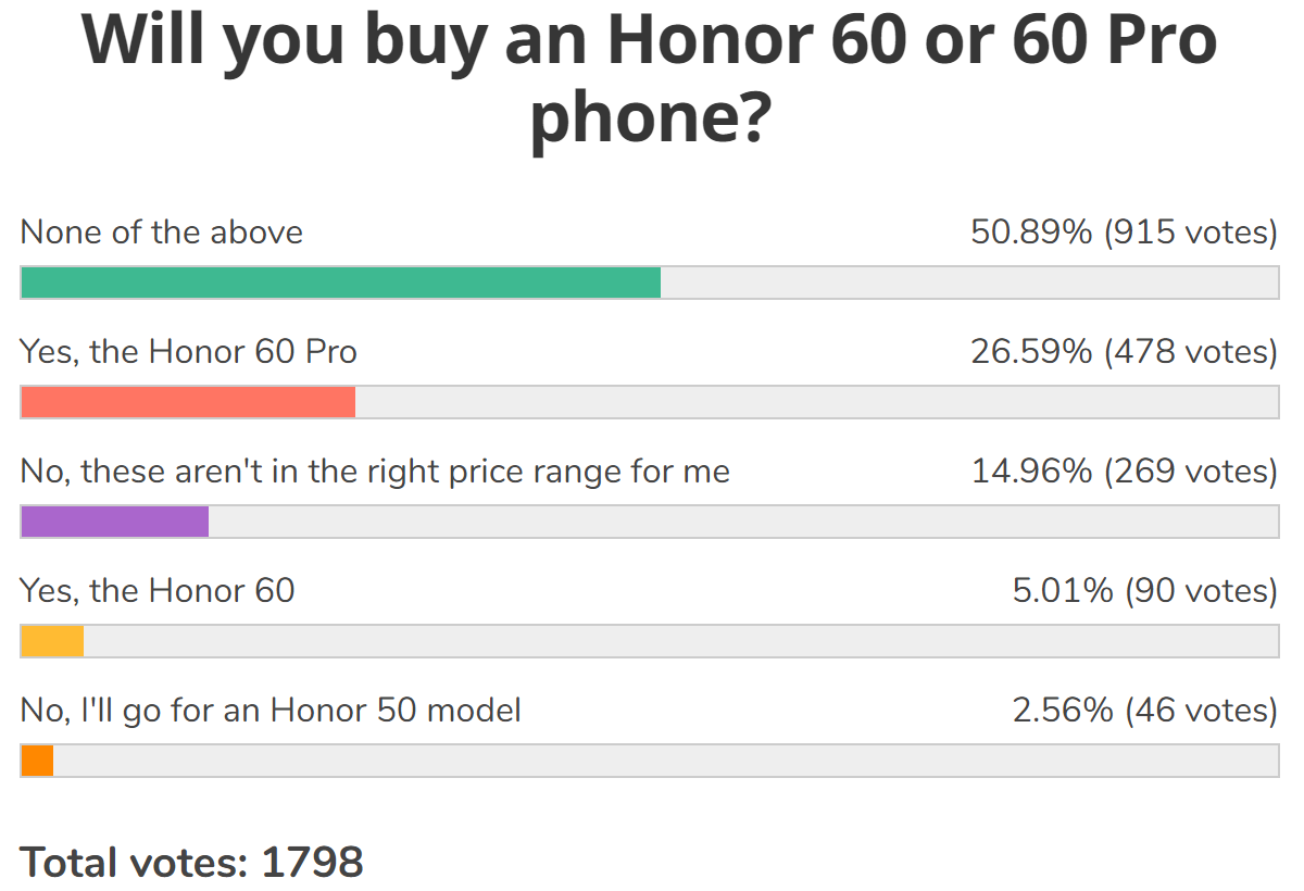 Weekly poll results: Honor 60 Pro gets some love, the Honor 60 lives in its shadow