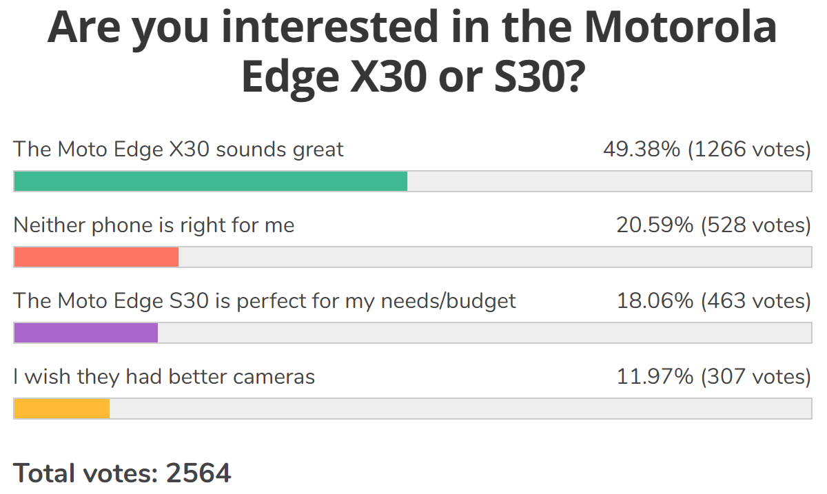 Weekly poll results: the Motorola Edge X30 looks like a runaway success, the S30 not so much