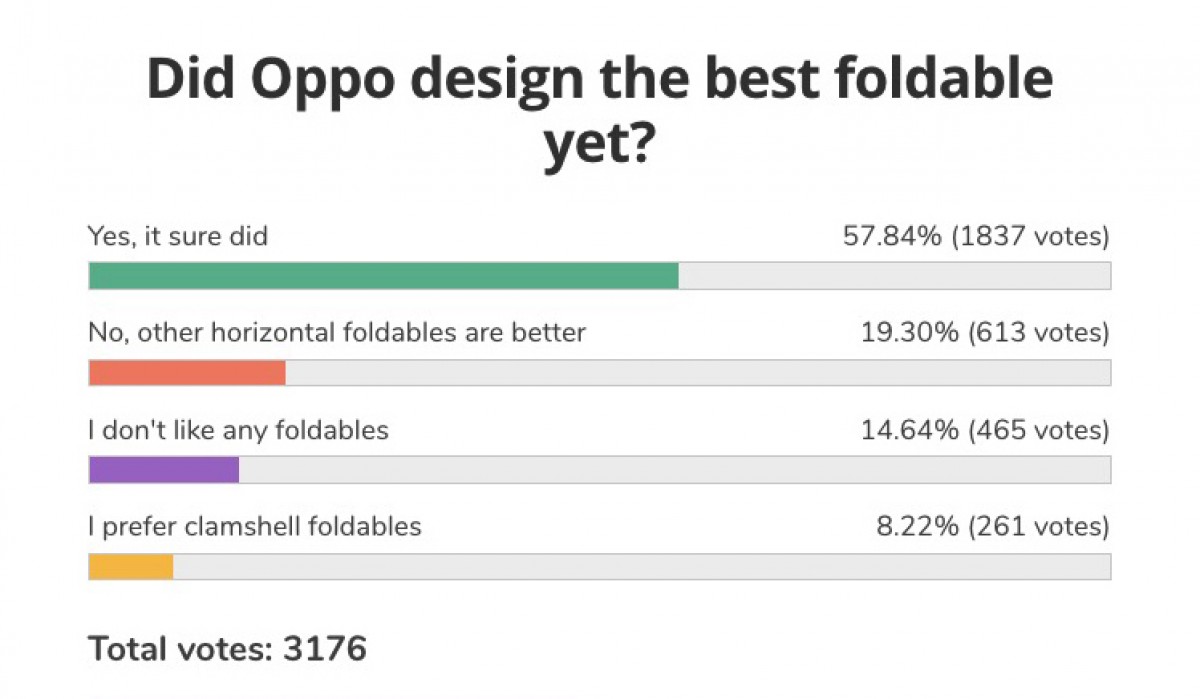 Résultats du sondage hebdomadaire : Oppo Find N comblé d'amour