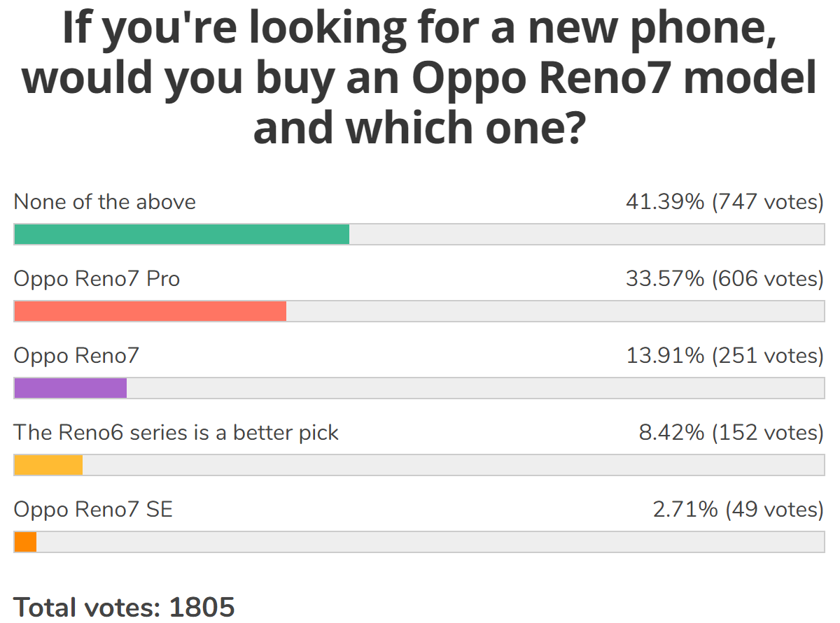 Weekly poll results: Oppo Reno7 Pro 5G gets a warm welcome, vanilla version not so much, SE not at all