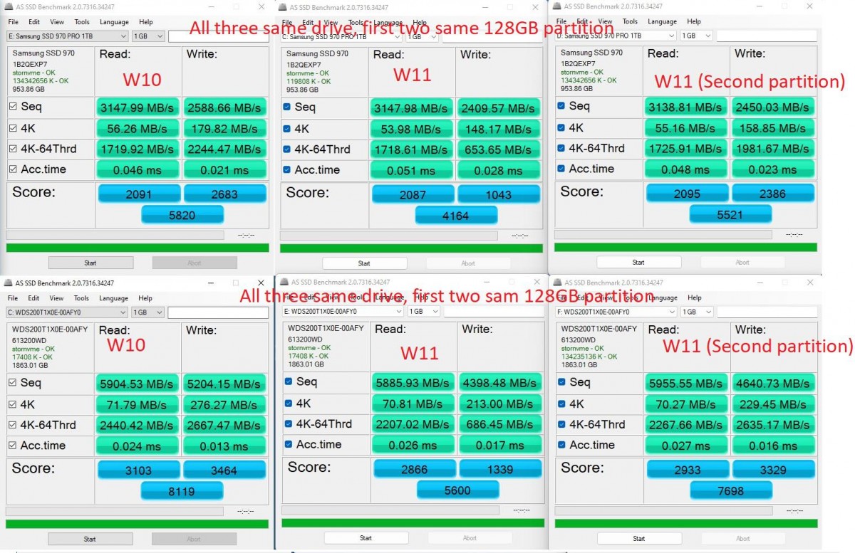 Some NVMe SSDs get slower with Windows 11 installed on them