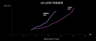 Snapdragon 888 vs. Snapdragon 8 Gen 1 Xiaomi 12