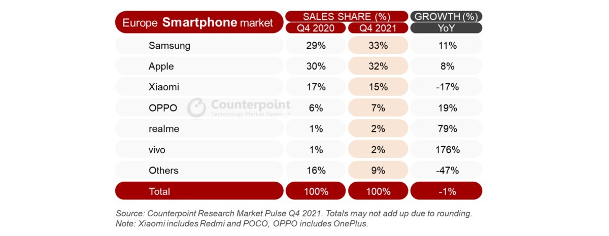 CR : 2021 a été l'année la plus compétitive pour les ventes de smartphones en Europe