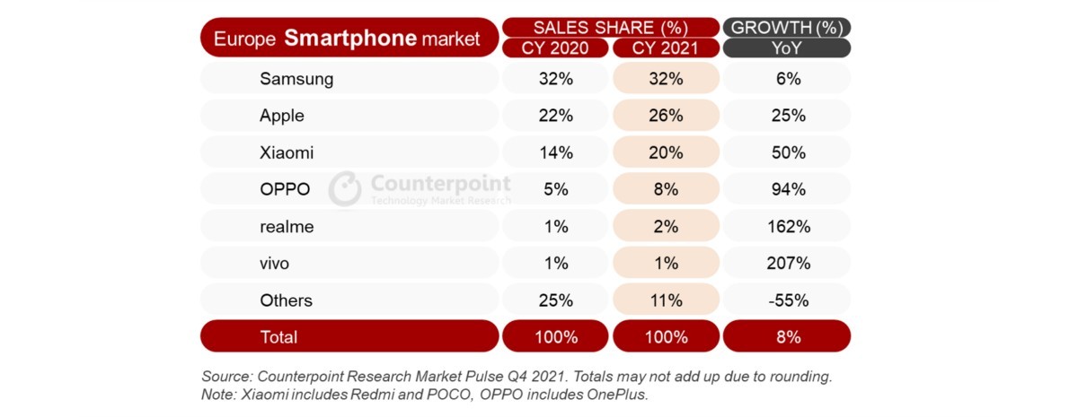 CR : 2021 a été l'année la plus compétitive pour les ventes de smartphones en Europe