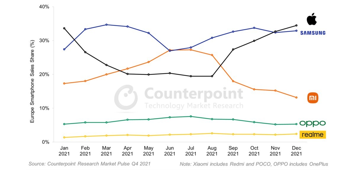 CR: 2021 was the most competitive year for smartphone sales in Europe