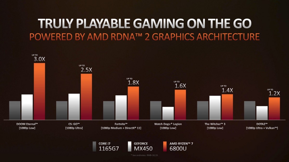 AMD annonce la plate-forme mobile Ryzen 6000, le processeur Ryzen 5800X3D et la carte graphique Radeon 6500 XT