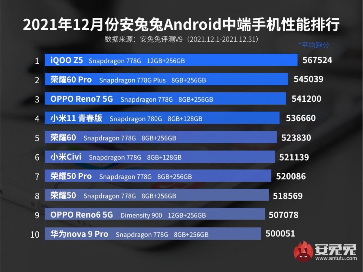 Xiaomi Black Shark 4S Pro keeps its AnTuTu title in December