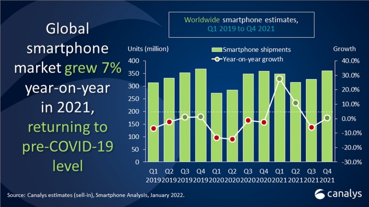 Canalys: Smartphone market recovered to nearly pre-COVID levels in 2021