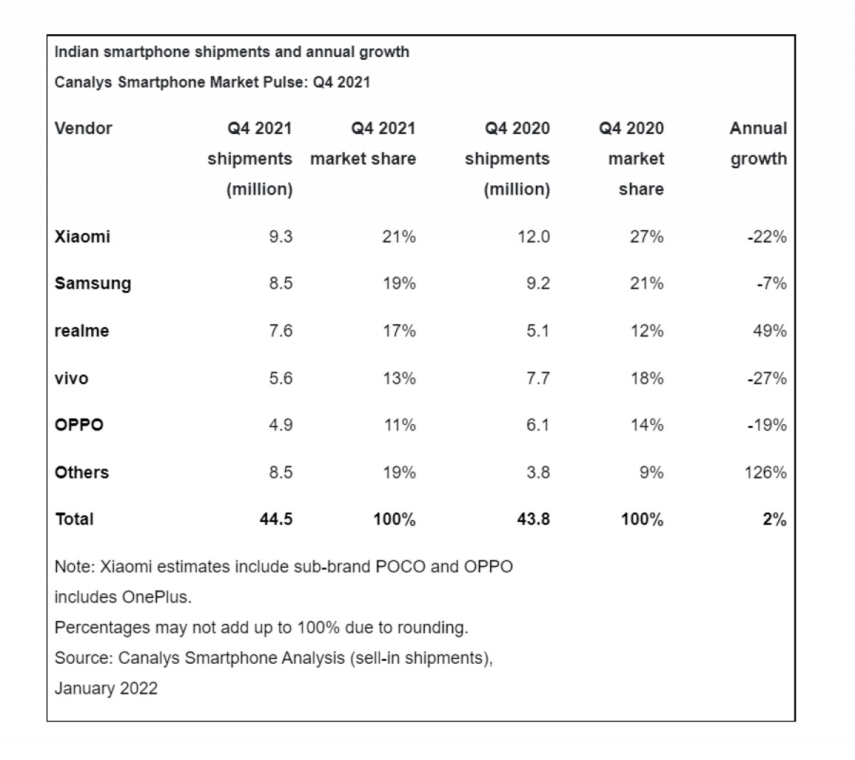 Canalys: Smartphone sales in India grow 12% in 2021