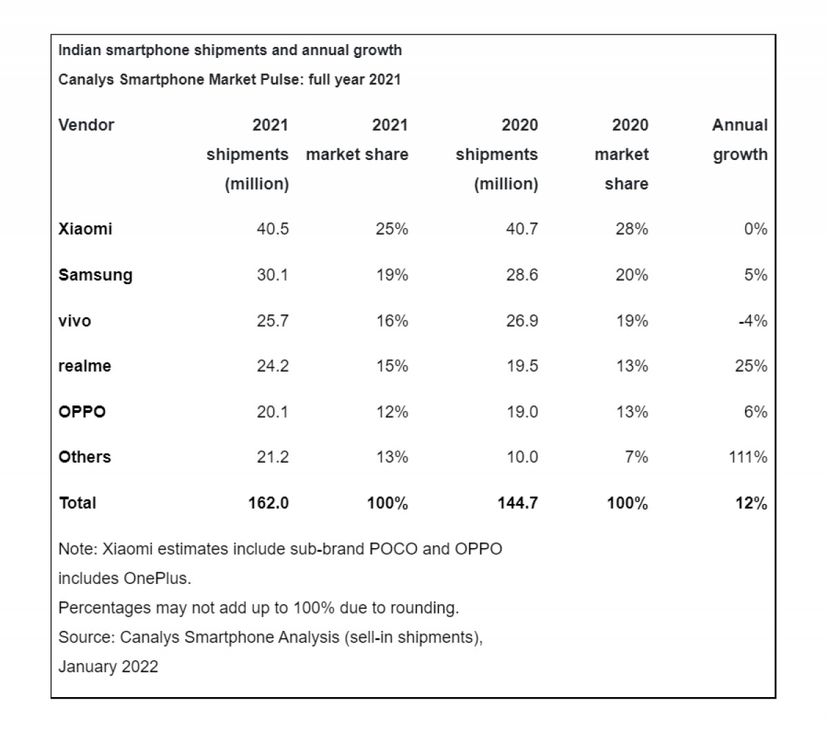 Canalys: Smartphone sales in India grow 12% in 2021