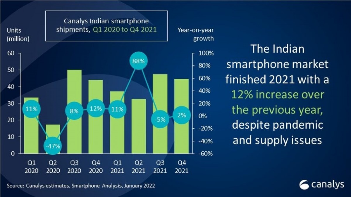 Canalys: Smartphone sales in India grow 12% in 2021 in spite of pandemic