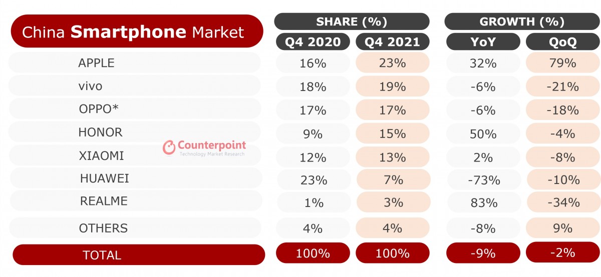 Counterpoint: iPhone once again the best selling phone in China after six years