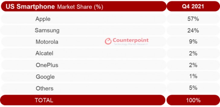 Counterpoint: US smartphone market remains flat in Q4 2021