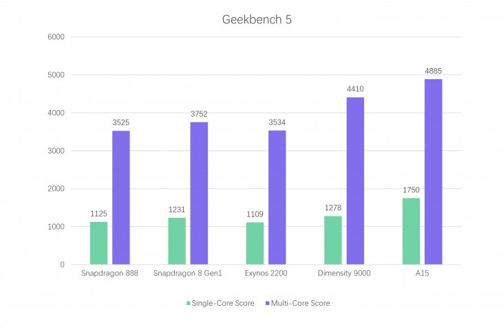 MediaTek Dimensity 9000 превосходит SD 8 Gen 1 и Exynos 2200 в Geekbench